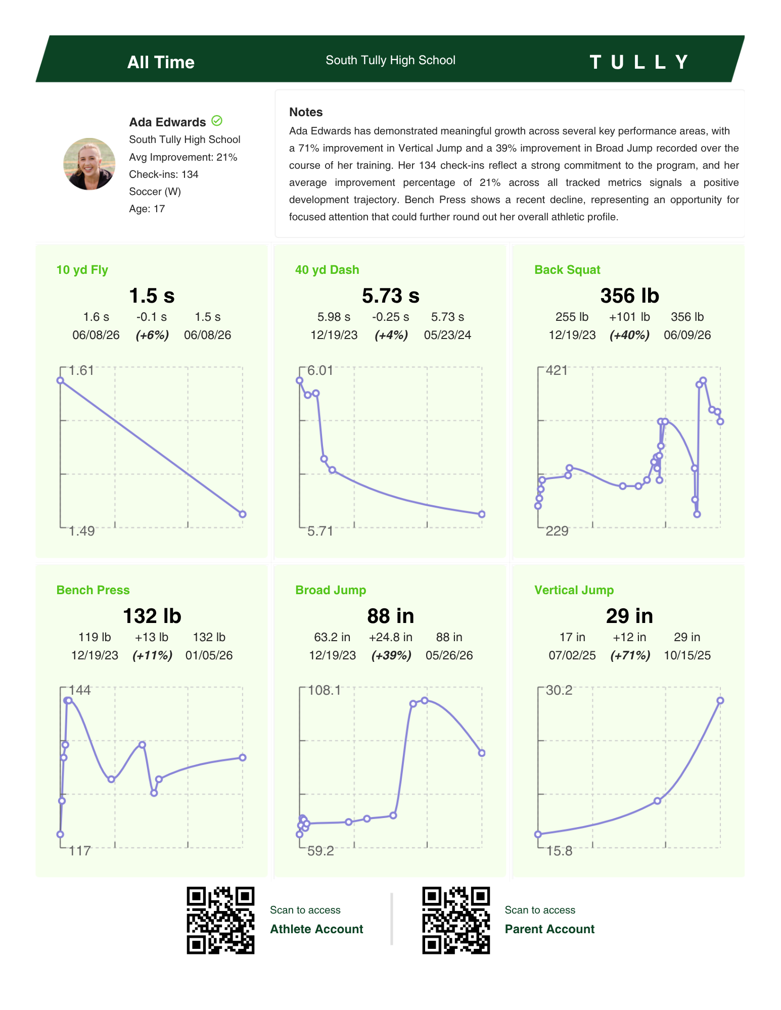 Sample Tully athlete development report for Ada Edwards